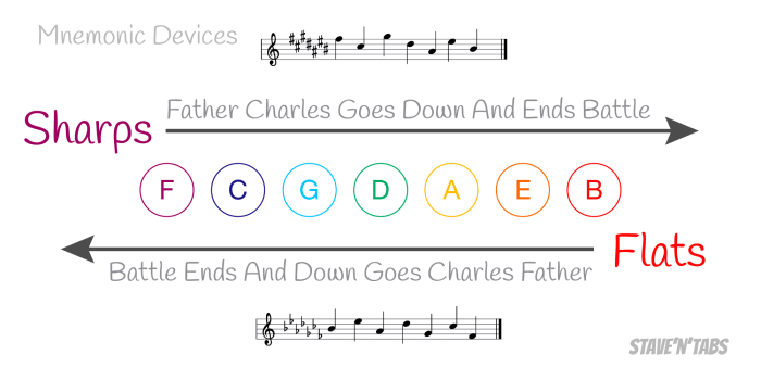 Solfege with sharps and flats