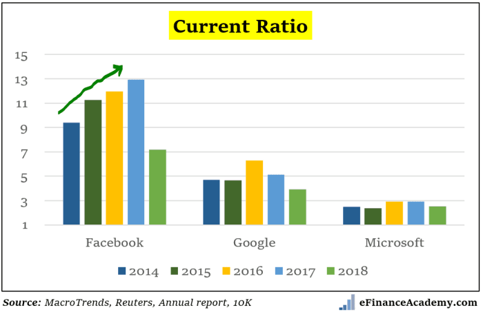 Compute chavez company's current ratio using the above information.